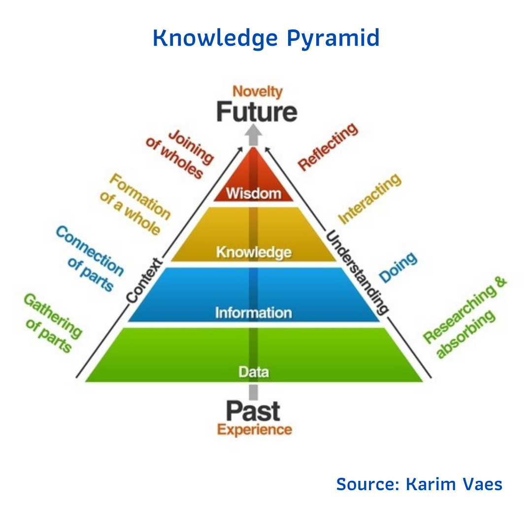 Pyramid Knowledge Structure Theory / Model – ASEAN Customs Knowledge-Based Service